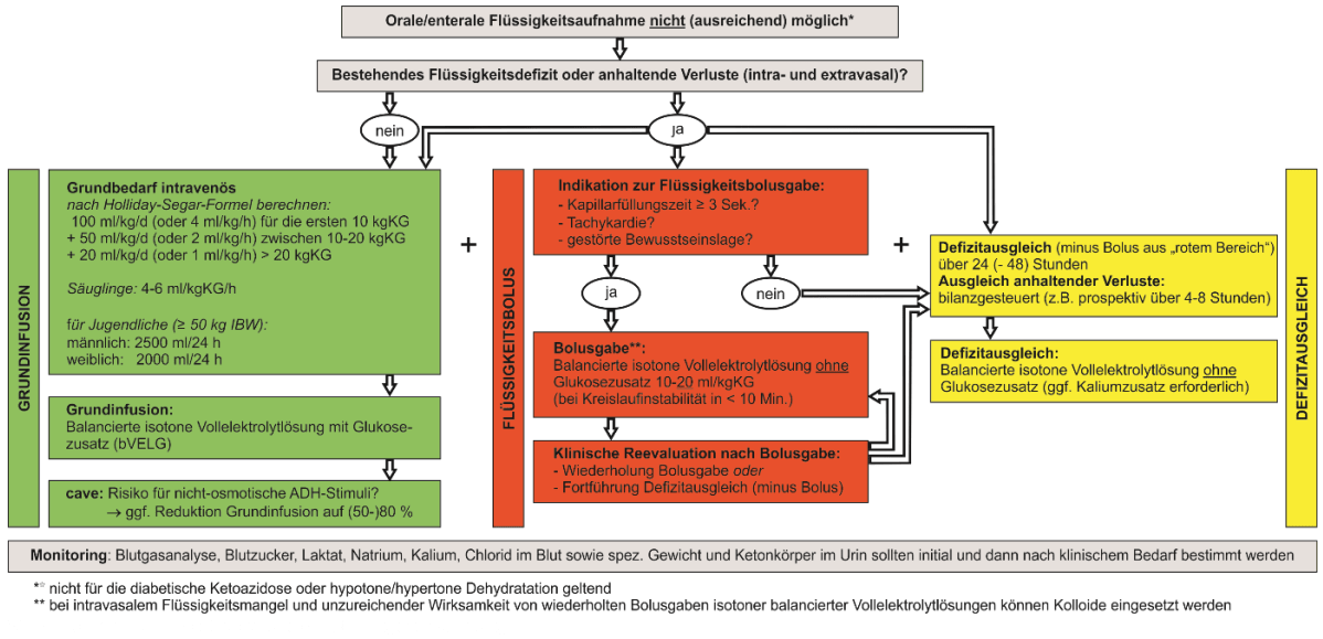 Leitlinie „Intravenöse Infusionstherapie Bei Akut Kranken Kindern ...